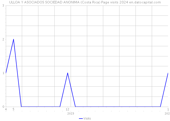 ULLOA Y ASOCIADOS SOCIEDAD ANONIMA (Costa Rica) Page visits 2024 