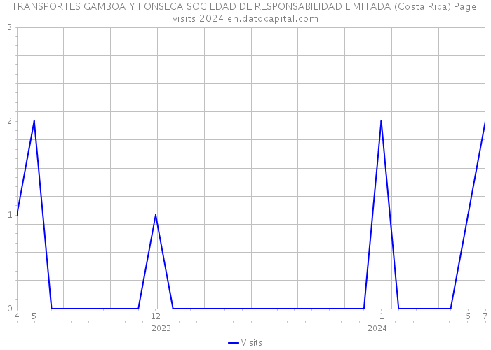 TRANSPORTES GAMBOA Y FONSECA SOCIEDAD DE RESPONSABILIDAD LIMITADA (Costa Rica) Page visits 2024 
