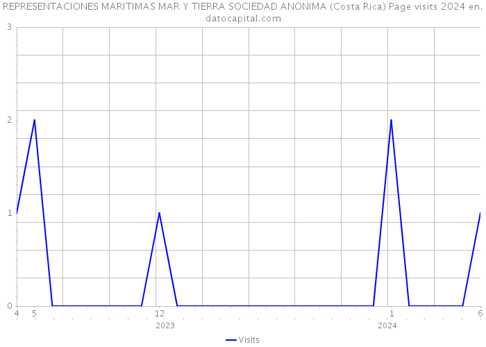 REPRESENTACIONES MARITIMAS MAR Y TIERRA SOCIEDAD ANONIMA (Costa Rica) Page visits 2024 