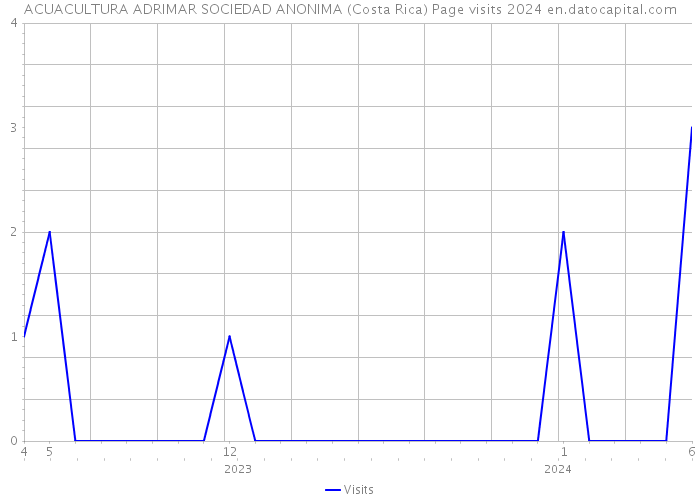 ACUACULTURA ADRIMAR SOCIEDAD ANONIMA (Costa Rica) Page visits 2024 