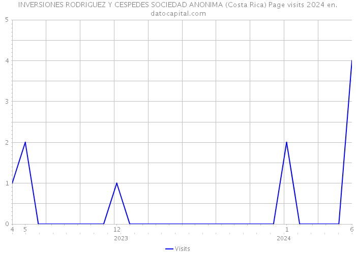 INVERSIONES RODRIGUEZ Y CESPEDES SOCIEDAD ANONIMA (Costa Rica) Page visits 2024 