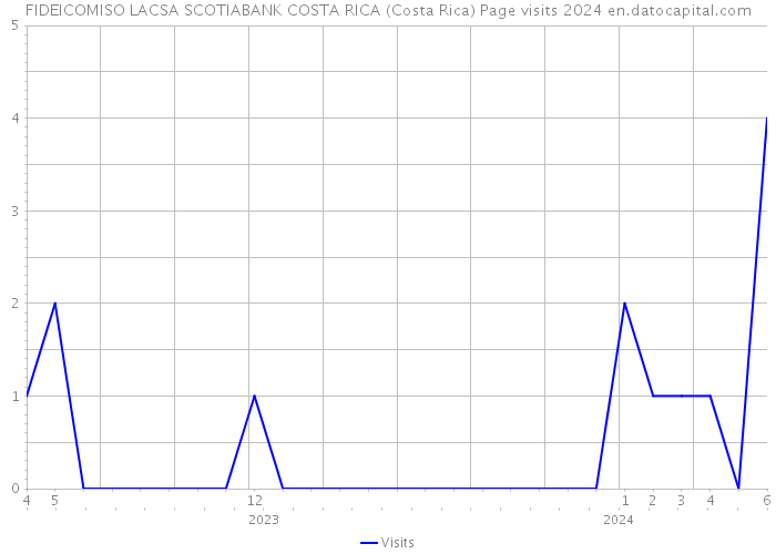 FIDEICOMISO LACSA SCOTIABANK COSTA RICA (Costa Rica) Page visits 2024 