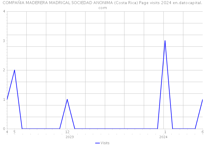 COMPAŃIA MADERERA MADRIGAL SOCIEDAD ANONIMA (Costa Rica) Page visits 2024 