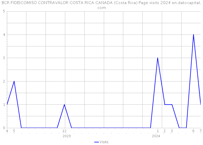 BCR FIDEICOMISO CONTRAVALOR COSTA RICA CANADA (Costa Rica) Page visits 2024 