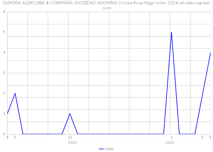 ZAMORA ALDECOBA & COMPAŃIA SOCIEDAD ANONIMA (Costa Rica) Page visits 2024 