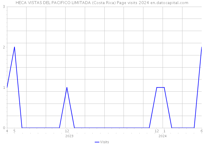 HECA VISTAS DEL PACIFICO LIMITADA (Costa Rica) Page visits 2024 