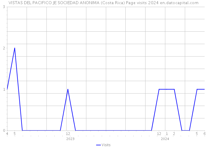 VISTAS DEL PACIFICO JE SOCIEDAD ANONIMA (Costa Rica) Page visits 2024 