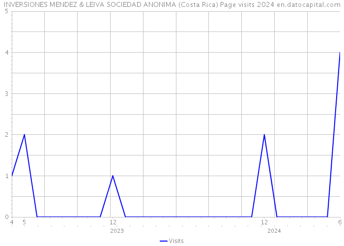 INVERSIONES MENDEZ & LEIVA SOCIEDAD ANONIMA (Costa Rica) Page visits 2024 