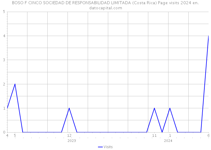 BOSO F CINCO SOCIEDAD DE RESPONSABILIDAD LIMITADA (Costa Rica) Page visits 2024 
