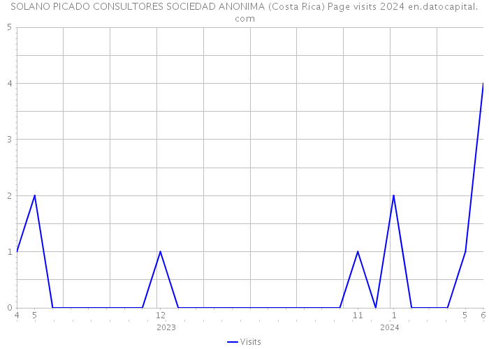 SOLANO PICADO CONSULTORES SOCIEDAD ANONIMA (Costa Rica) Page visits 2024 