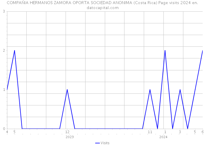 COMPAŃIA HERMANOS ZAMORA OPORTA SOCIEDAD ANONIMA (Costa Rica) Page visits 2024 
