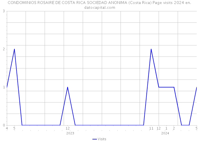 CONDOMINIOS ROSAIRE DE COSTA RICA SOCIEDAD ANONIMA (Costa Rica) Page visits 2024 