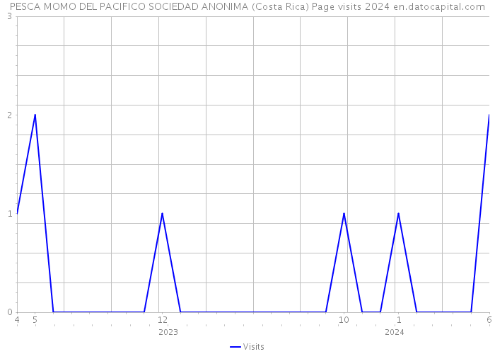 PESCA MOMO DEL PACIFICO SOCIEDAD ANONIMA (Costa Rica) Page visits 2024 