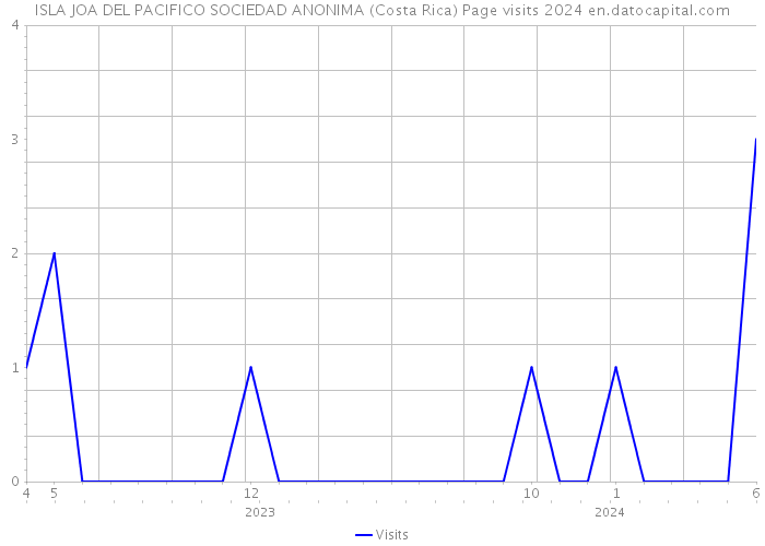 ISLA JOA DEL PACIFICO SOCIEDAD ANONIMA (Costa Rica) Page visits 2024 