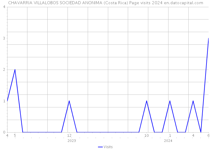 CHAVARRIA VILLALOBOS SOCIEDAD ANONIMA (Costa Rica) Page visits 2024 