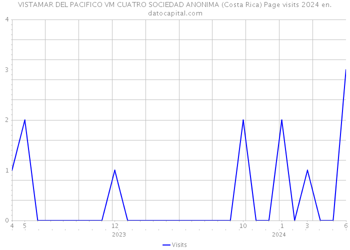 VISTAMAR DEL PACIFICO VM CUATRO SOCIEDAD ANONIMA (Costa Rica) Page visits 2024 
