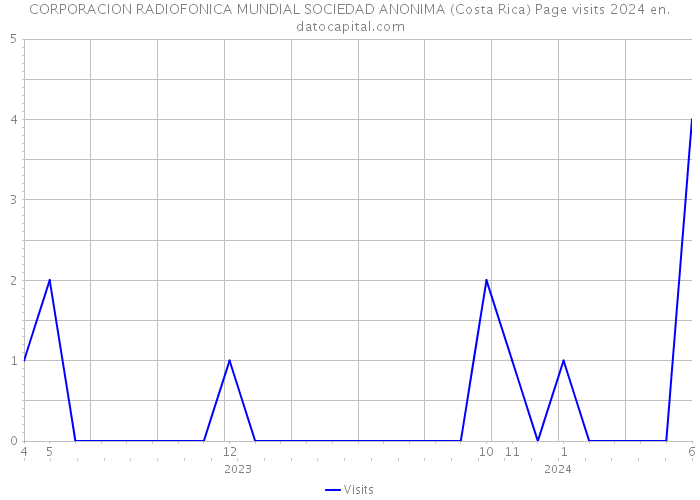 CORPORACION RADIOFONICA MUNDIAL SOCIEDAD ANONIMA (Costa Rica) Page visits 2024 