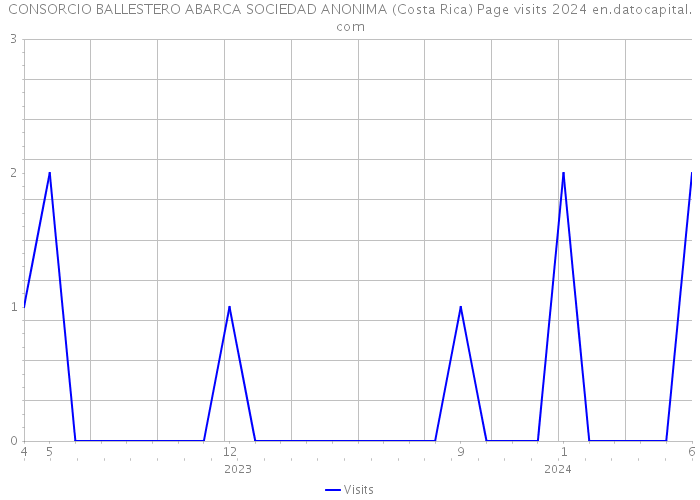 CONSORCIO BALLESTERO ABARCA SOCIEDAD ANONIMA (Costa Rica) Page visits 2024 