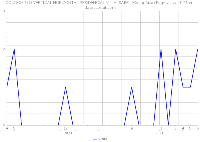 CONDOMINIO VERTICAL HORIZONTAL RESIDENCIAL VILLA ISABEL (Costa Rica) Page visits 2024 