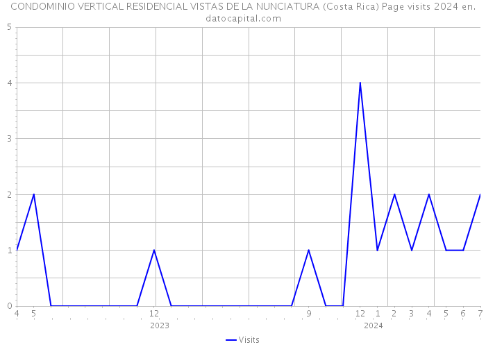 CONDOMINIO VERTICAL RESIDENCIAL VISTAS DE LA NUNCIATURA (Costa Rica) Page visits 2024 