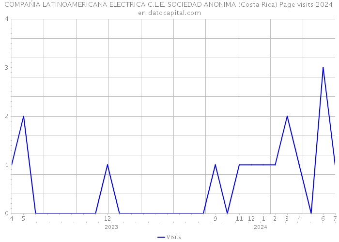COMPAŃIA LATINOAMERICANA ELECTRICA C.L.E. SOCIEDAD ANONIMA (Costa Rica) Page visits 2024 