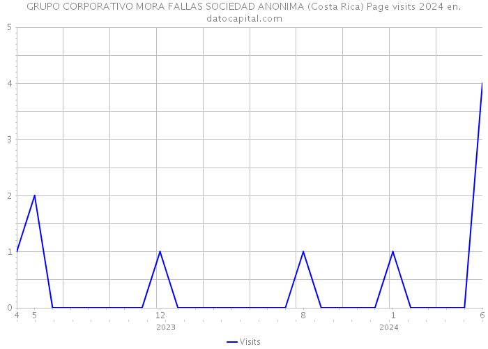 GRUPO CORPORATIVO MORA FALLAS SOCIEDAD ANONIMA (Costa Rica) Page visits 2024 