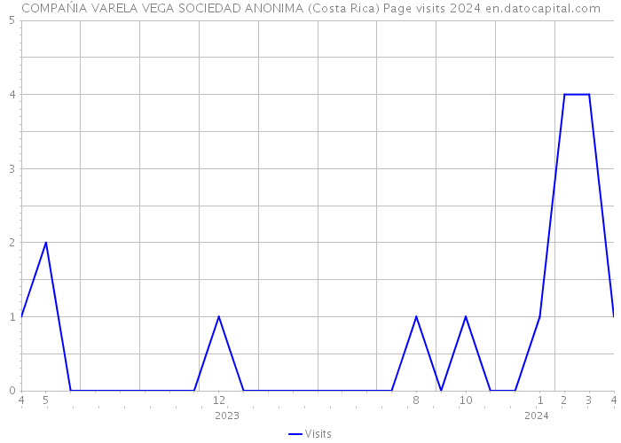 COMPAŃIA VARELA VEGA SOCIEDAD ANONIMA (Costa Rica) Page visits 2024 