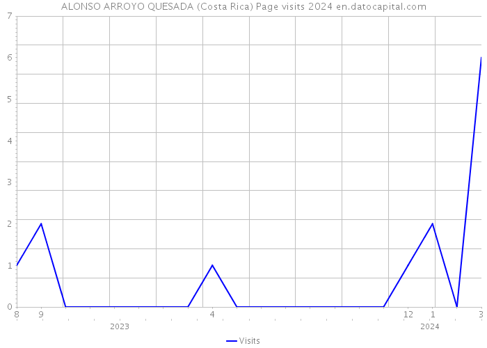ALONSO ARROYO QUESADA (Costa Rica) Page visits 2024 