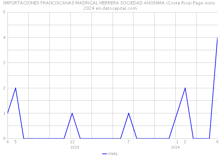 IMPORTACIONES FRANCISCANAS MADRIGAL HERRERA SOCIEDAD ANONIMA (Costa Rica) Page visits 2024 