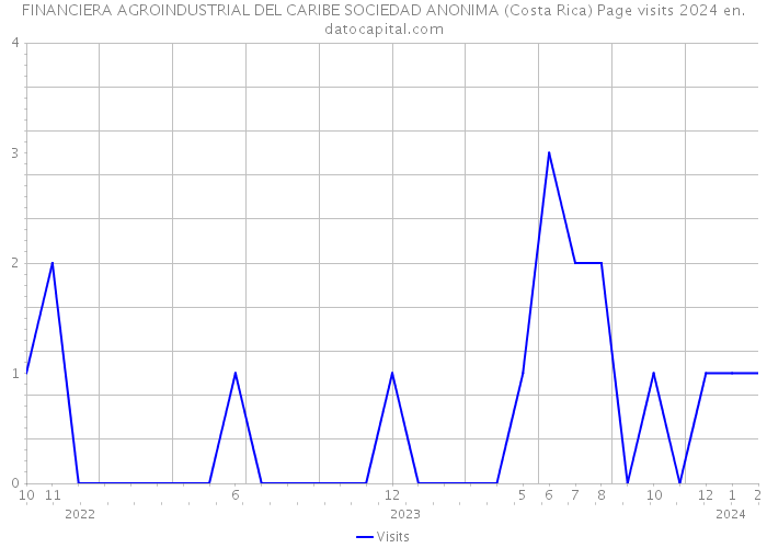 FINANCIERA AGROINDUSTRIAL DEL CARIBE SOCIEDAD ANONIMA (Costa Rica) Page visits 2024 