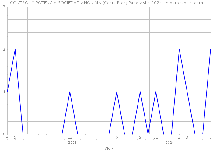 CONTROL Y POTENCIA SOCIEDAD ANONIMA (Costa Rica) Page visits 2024 