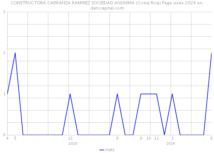 CONSTRUCTORA CARRANZA RAMIREZ SOCIEDAD ANONIMA (Costa Rica) Page visits 2024 