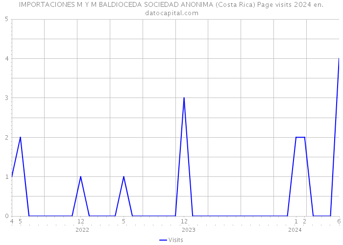 IMPORTACIONES M Y M BALDIOCEDA SOCIEDAD ANONIMA (Costa Rica) Page visits 2024 