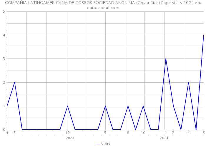 COMPAŃIA LATINOAMERICANA DE COBROS SOCIEDAD ANONIMA (Costa Rica) Page visits 2024 