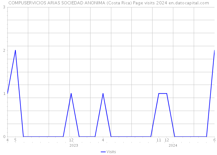 COMPUSERVICIOS ARIAS SOCIEDAD ANONIMA (Costa Rica) Page visits 2024 