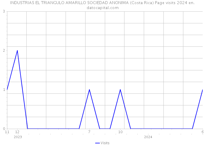 INDUSTRIAS EL TRIANGULO AMARILLO SOCIEDAD ANONIMA (Costa Rica) Page visits 2024 