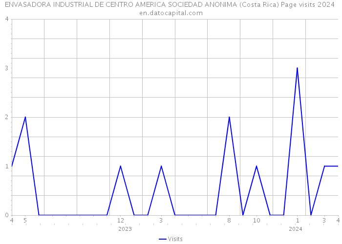 ENVASADORA INDUSTRIAL DE CENTRO AMERICA SOCIEDAD ANONIMA (Costa Rica) Page visits 2024 
