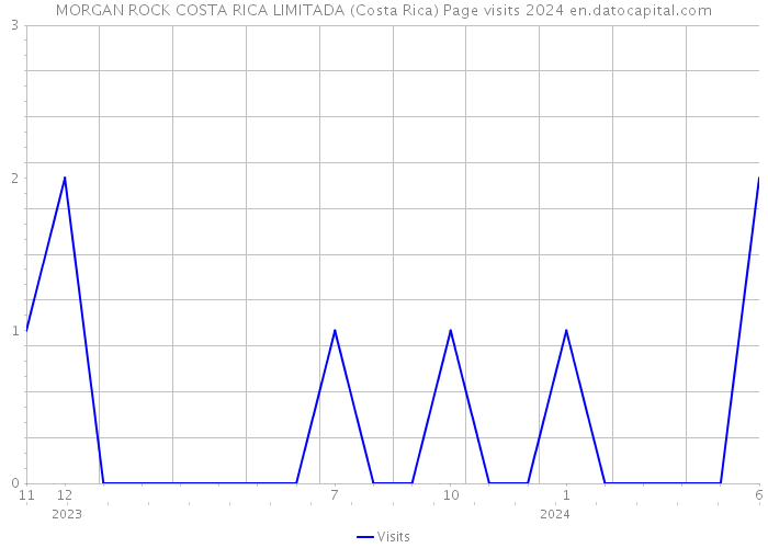 MORGAN ROCK COSTA RICA LIMITADA (Costa Rica) Page visits 2024 
