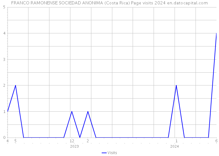FRANCO RAMONENSE SOCIEDAD ANONIMA (Costa Rica) Page visits 2024 