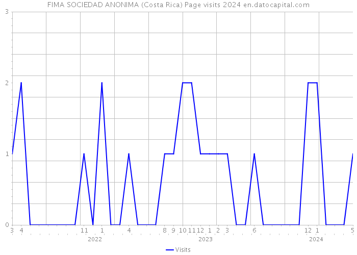 FIMA SOCIEDAD ANONIMA (Costa Rica) Page visits 2024 