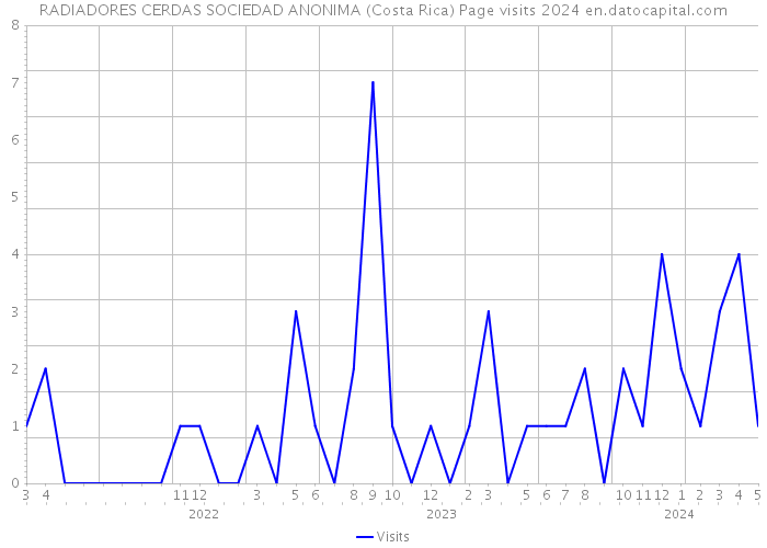 RADIADORES CERDAS SOCIEDAD ANONIMA (Costa Rica) Page visits 2024 