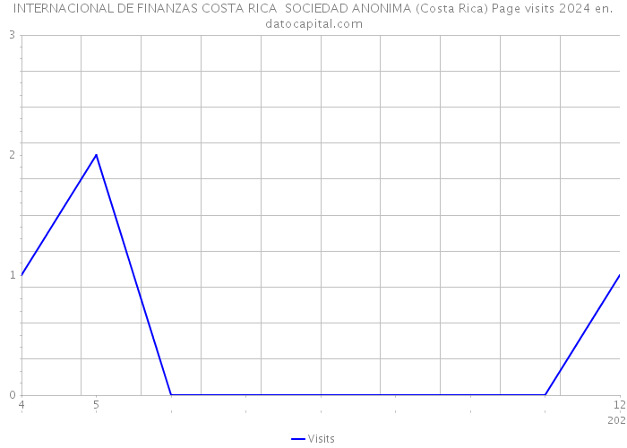 INTERNACIONAL DE FINANZAS COSTA RICA SOCIEDAD ANONIMA (Costa Rica) Page visits 2024 