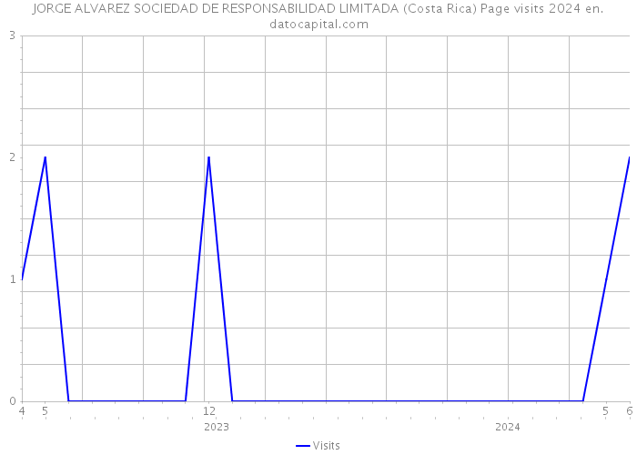 JORGE ALVAREZ SOCIEDAD DE RESPONSABILIDAD LIMITADA (Costa Rica) Page visits 2024 