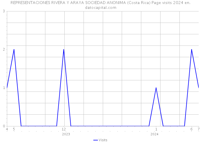 REPRESENTACIONES RIVERA Y ARAYA SOCIEDAD ANONIMA (Costa Rica) Page visits 2024 