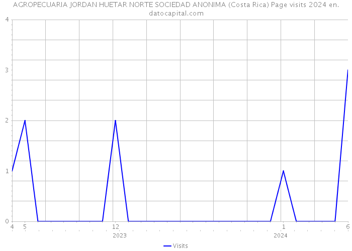 AGROPECUARIA JORDAN HUETAR NORTE SOCIEDAD ANONIMA (Costa Rica) Page visits 2024 