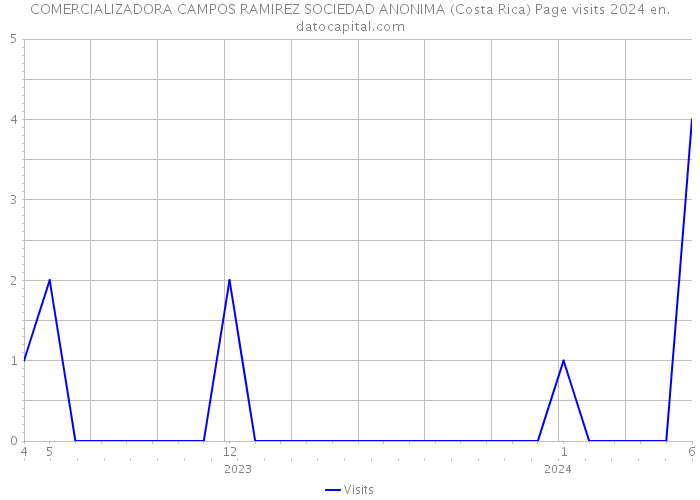 COMERCIALIZADORA CAMPOS RAMIREZ SOCIEDAD ANONIMA (Costa Rica) Page visits 2024 