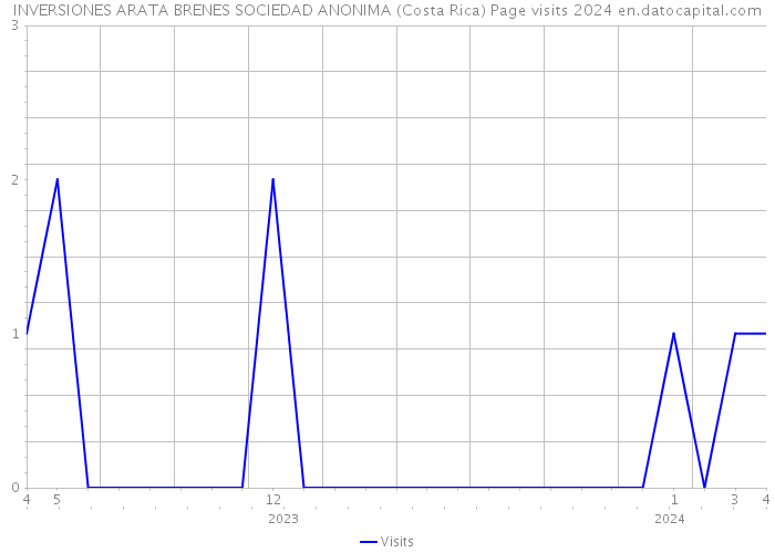 INVERSIONES ARATA BRENES SOCIEDAD ANONIMA (Costa Rica) Page visits 2024 