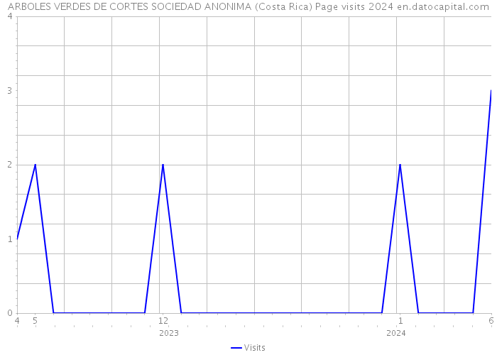 ARBOLES VERDES DE CORTES SOCIEDAD ANONIMA (Costa Rica) Page visits 2024 