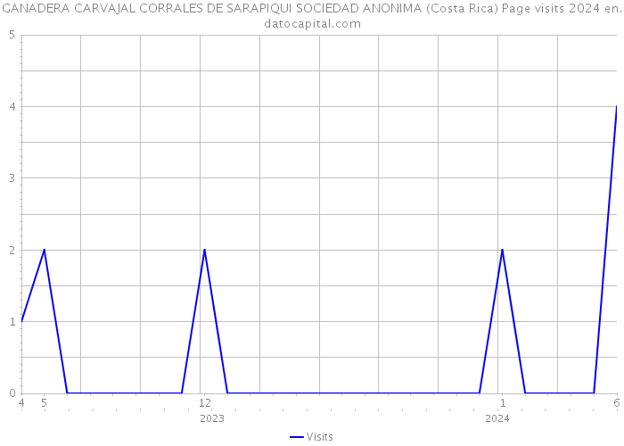 GANADERA CARVAJAL CORRALES DE SARAPIQUI SOCIEDAD ANONIMA (Costa Rica) Page visits 2024 
