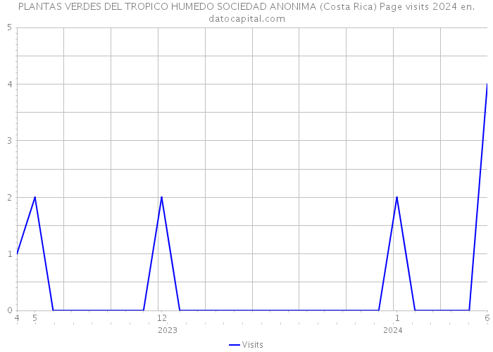 PLANTAS VERDES DEL TROPICO HUMEDO SOCIEDAD ANONIMA (Costa Rica) Page visits 2024 